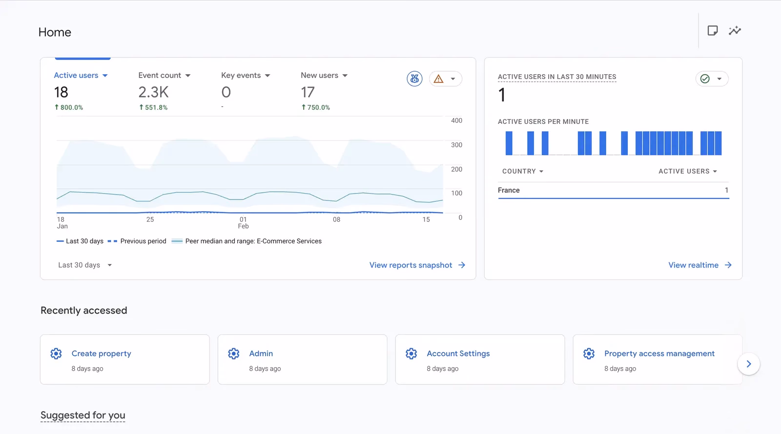 Le tableau de bord Google Analytics du site de KMC Events